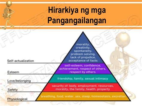 hirarkiya ng mga pangangailangan Flashcards .